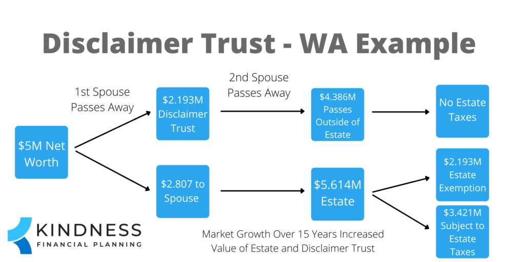 Disclaimer Trust in WA and the Potential Benefit of Lower Estate Taxes