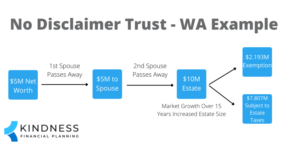 No Disclaimer Trust - A Common Estate Plan Mistake