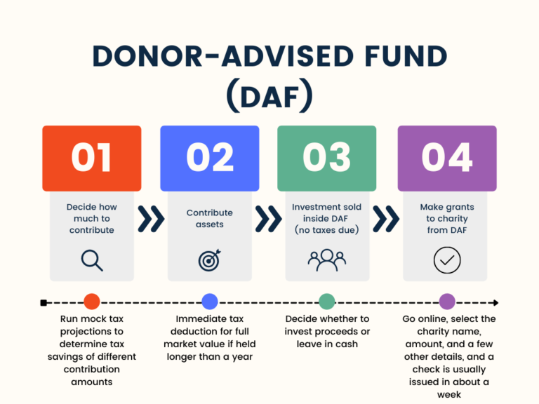 Donor Advised Funds How To Use To Reduce Taxes And Give To Charity