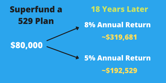 Superfund a 529 Plan: What You Should Know - Kindness Financial Planning
