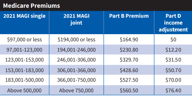 2023 Medicare IRMAA Brackets