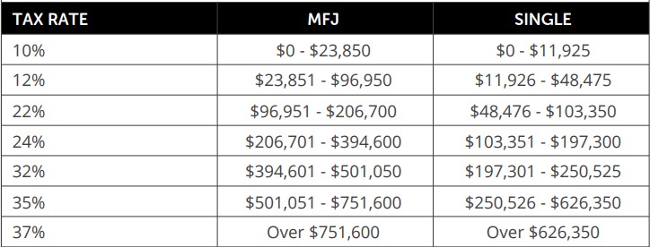 2025 tax brackets for single and married filing jointly