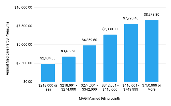 IRMAA Medicare Part B Premiums Married Filing Jointly