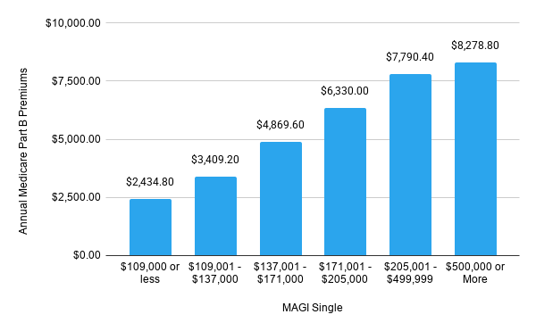 IRMAA Medicare Part B Premiums Single