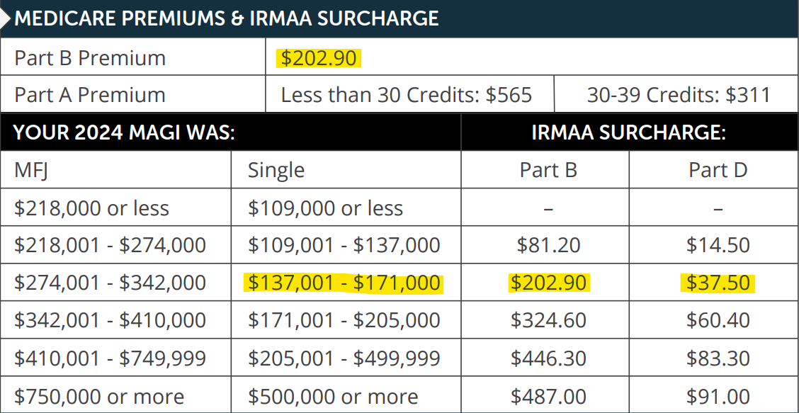 Medicare 2026 IRMAA surcharge widow