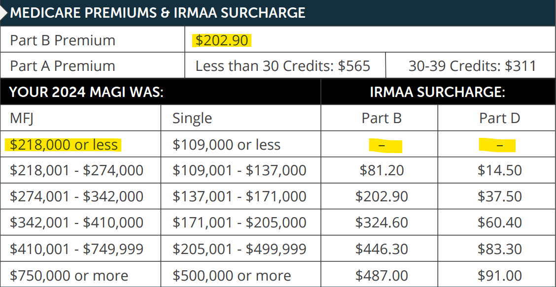 No 2026 Medicare IRMAA surcharge married filing jointly
