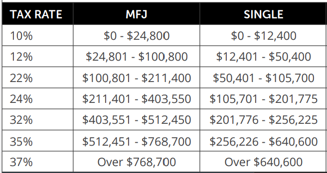 2026 tax brackets for single and married filing jointly