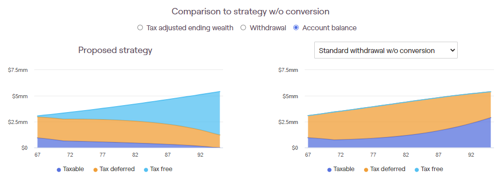 Account Balances by Tax Status with Roth Conversion