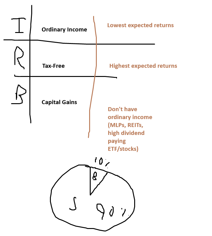 Asset location explanation for 11 things I've learned as a financial planner