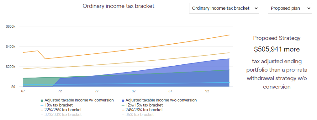 Benefit of a Roth Conversion