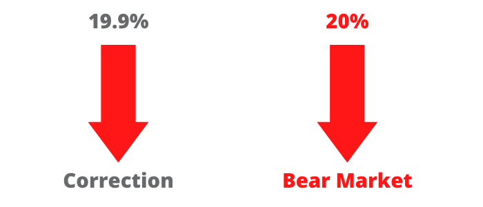 correction vs. bear market