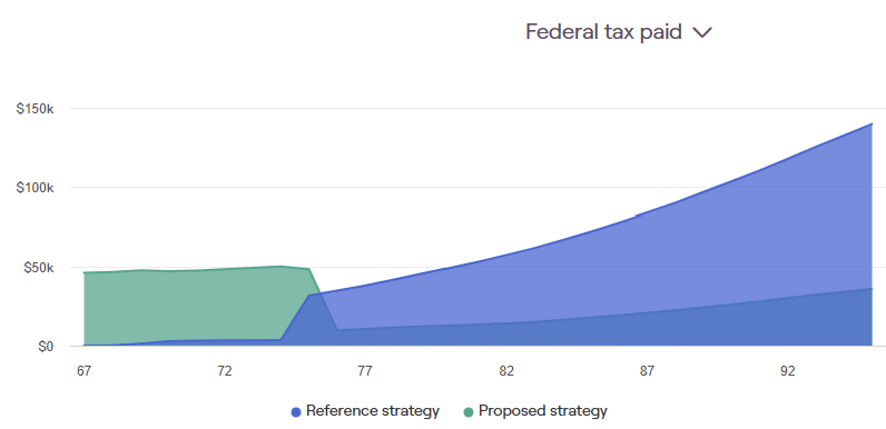 Example of Roth IRA Conversion and Federal Taxes Paid