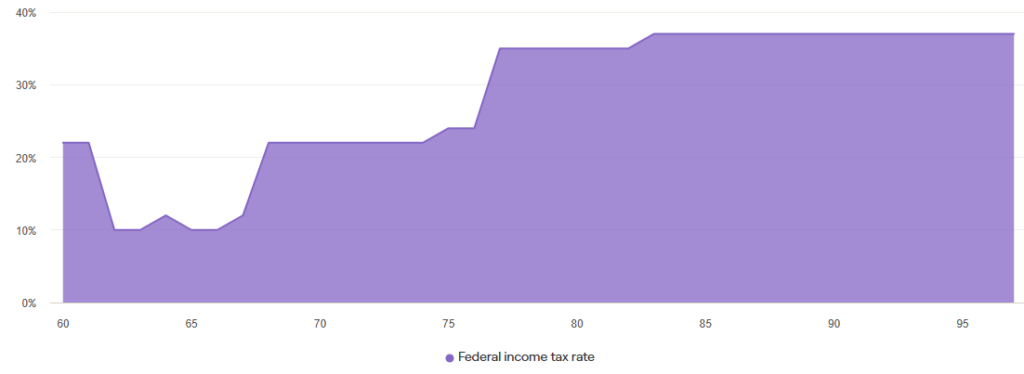 Marginal federal income tax bracket throughout time