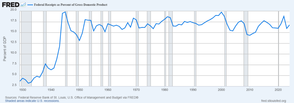 Federal Receipts as Percent of GDP from 1930 to 2024