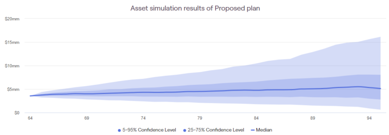 Financial Independence Plan Asset Values Throughout Life