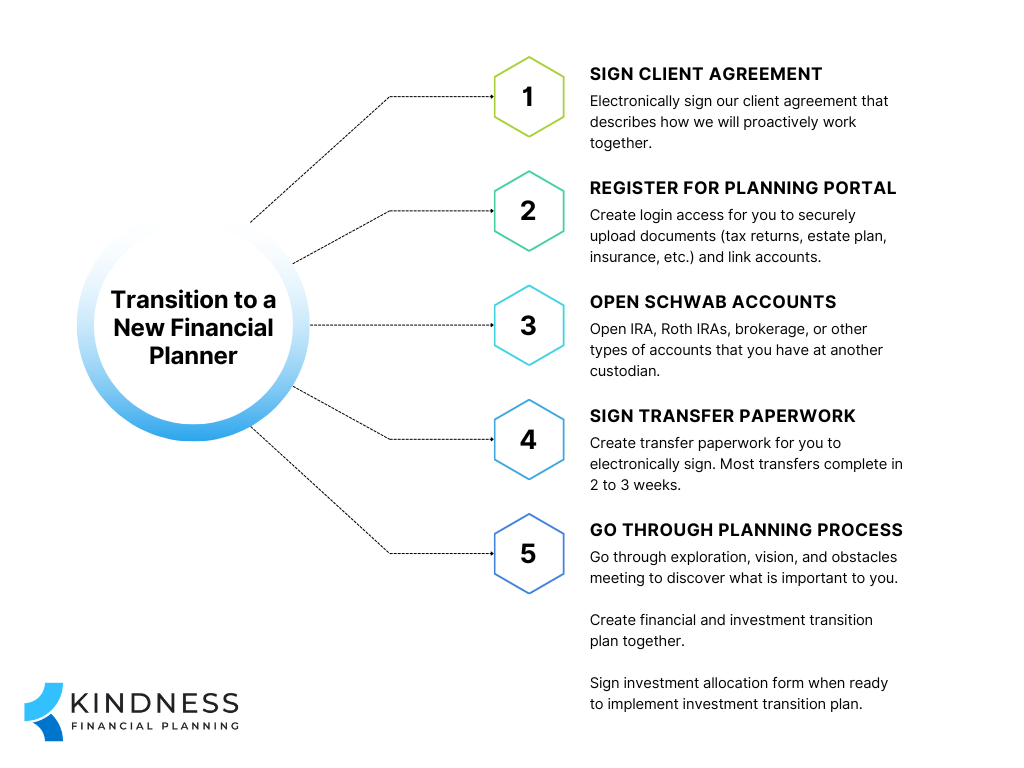 Outline to transition to a new financial planner