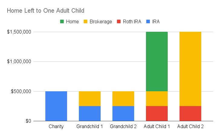 Home left to one adult child beneficiary instead of both