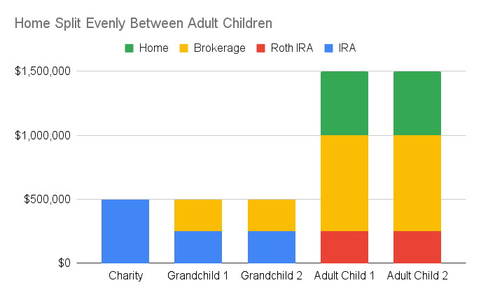 Home split evenly among beneficiaries