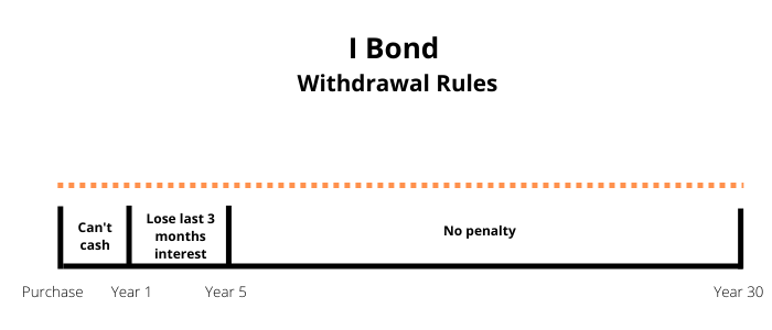 I Bond withdrawal rules - can't cash within first year, lose last 3 months interest in years 1 through 5, and after 5 years no penalty