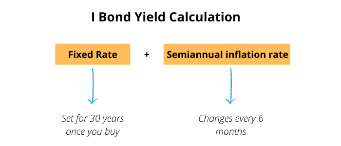 I bond yield calculation = fixed rate + semiannual inflation rate