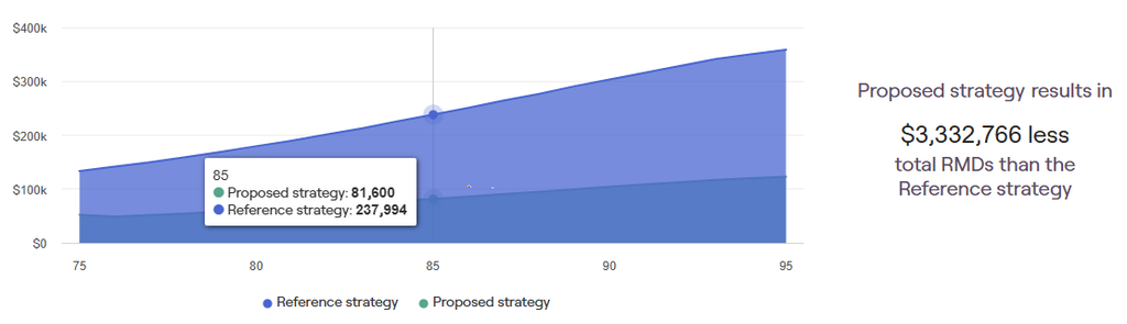 Less RMDs with Roth conversion