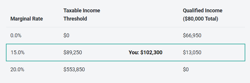 15% capital gains bracket vs. 0% capital gains bracket