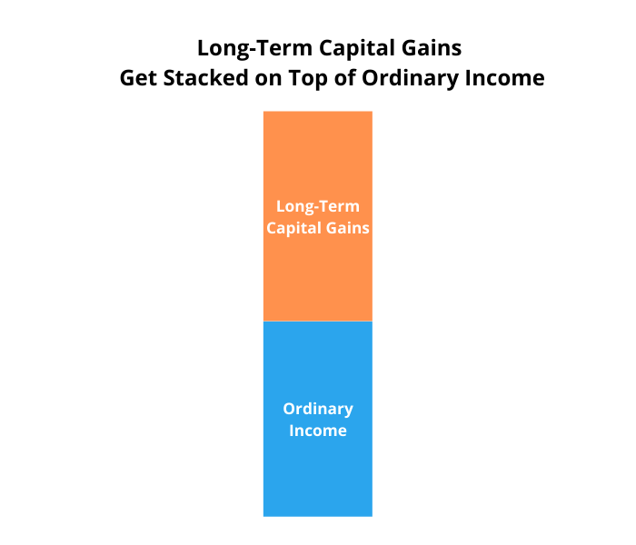 Long-term capital gains get stacked on top of ordinary income