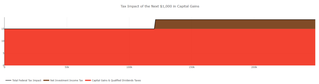 Tax impact on next $1,000 of capital gains
