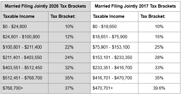 Maried filing jointly tax rates 2026 vs. 2017