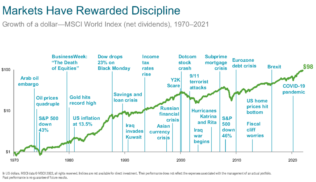 Markets have rewarded discipline during bear markets