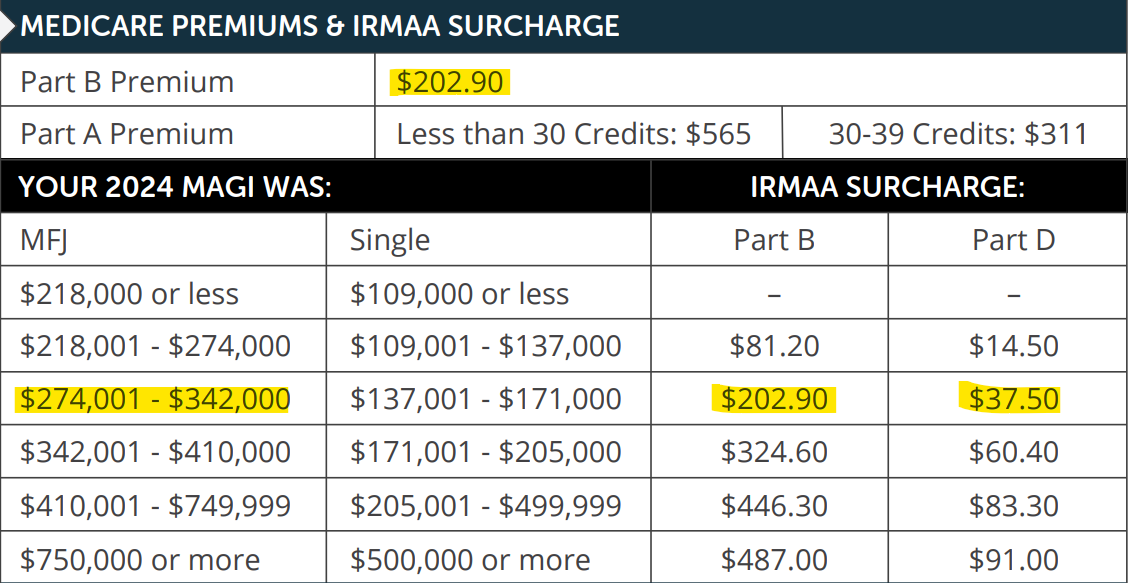 Medicare 2026 IRMAA surcharge 3rd bracket married filing jointly