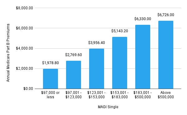 Medicare IRMAA Bracket surcharge single