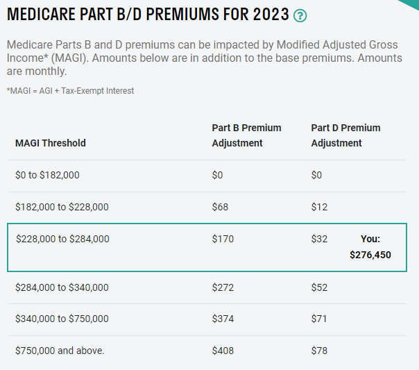 Medicare Premium Adjustment - IRMAA