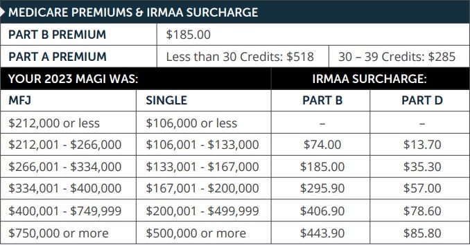 Medicare Premium IRMAA Surcharge - 2025