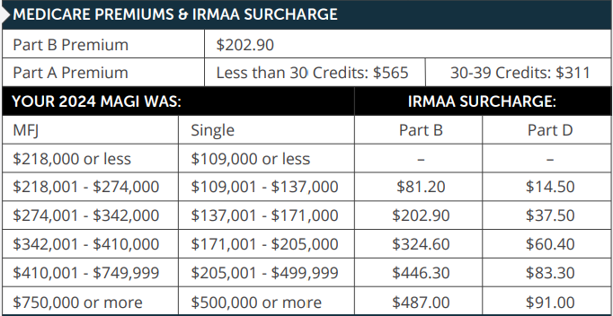 Medicare Premium IRMAA Surcharge - 2026