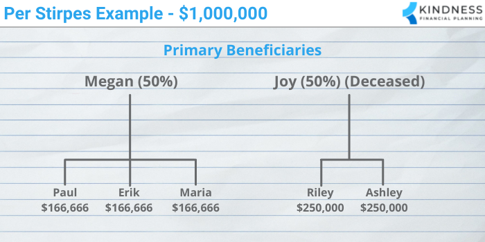 Per Stirpes Example