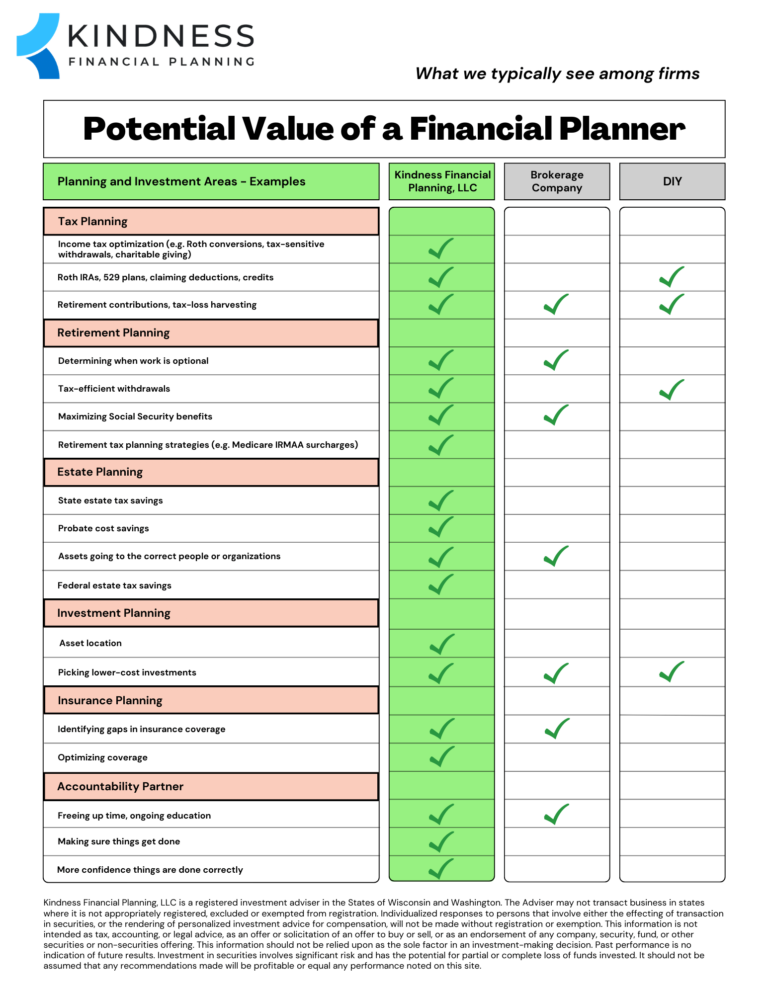 Potential Value of a Financial Planner - KFP