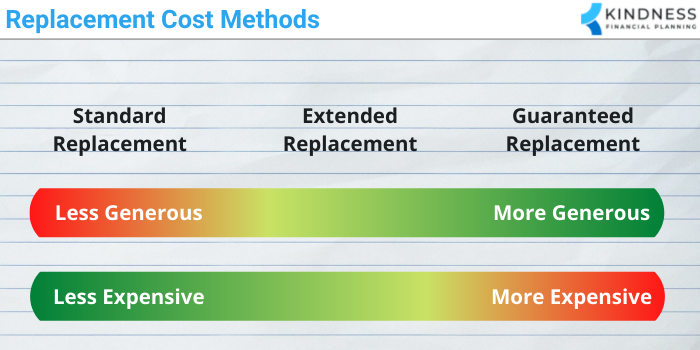 Replacement cost methods - standard, extended, and guaranteed