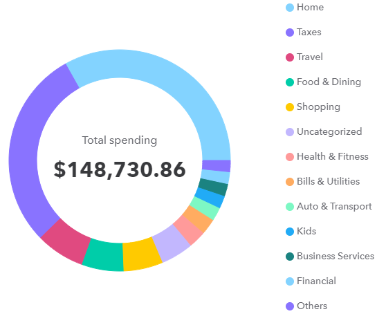 Review annual spending for your annual financial planning new year's checklist