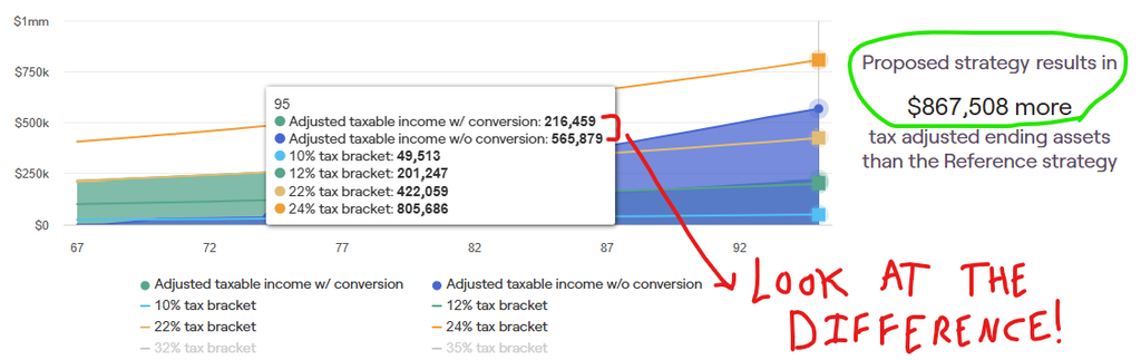 Roth IRA Conversion Benefit at Age 95