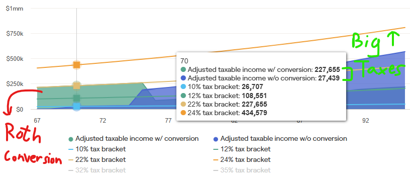 Roth IRA Conversion Benefit at Age 70