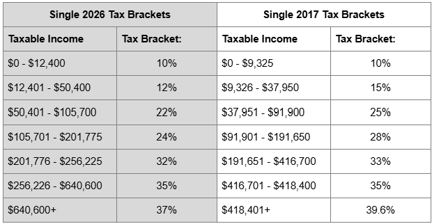 Single tax rates 2026 vs. 2017