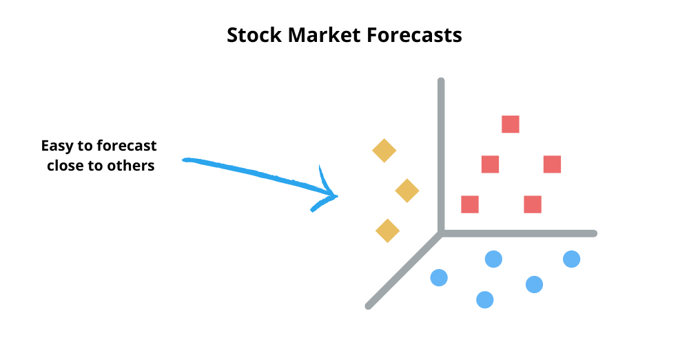 stock market forecasts tend to cluster around each other