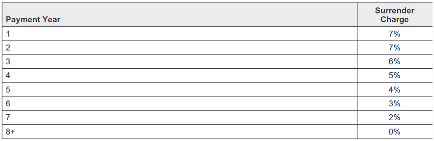 Annuity schedule with surrender charges