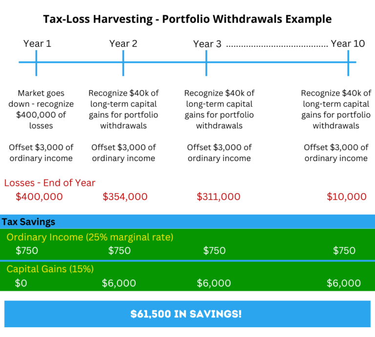TaxLoss Harvesting Rules and Examples of a YearRound Strategy