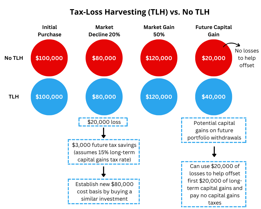 Tax-loss harvesting example vs. no tax-loss harvesting