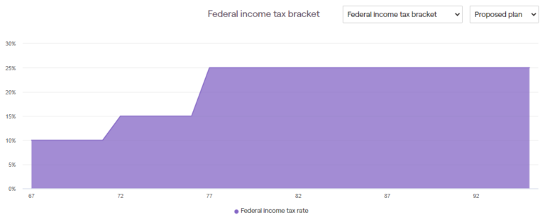 Tax Rate Today vs. Future for Roth Conversions