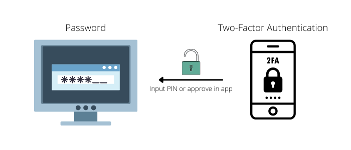 Two-factor authentication