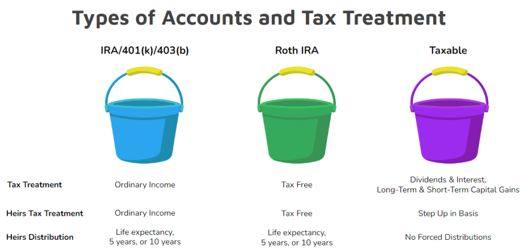 Types of accounts and tax treatment to choose beneficiaries with taxes in mind