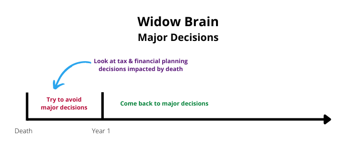 Widow brain avoid major decisions in first year of death